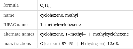 formula | C_7H_12 name | cyclohexene, methyl IUPAC name | 1-methylcyclohexene alternate names | cyclohexene, 1-methyl- | methylcyclohexene mass fractions | C (carbon) 87.4% | H (hydrogen) 12.6%