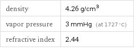 density | 4.26 g/cm^3 vapor pressure | 3 mmHg (at 1727 °C) refractive index | 2.44