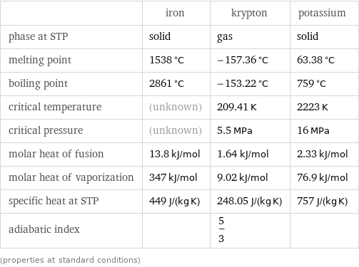  | iron | krypton | potassium phase at STP | solid | gas | solid melting point | 1538 °C | -157.36 °C | 63.38 °C boiling point | 2861 °C | -153.22 °C | 759 °C critical temperature | (unknown) | 209.41 K | 2223 K critical pressure | (unknown) | 5.5 MPa | 16 MPa molar heat of fusion | 13.8 kJ/mol | 1.64 kJ/mol | 2.33 kJ/mol molar heat of vaporization | 347 kJ/mol | 9.02 kJ/mol | 76.9 kJ/mol specific heat at STP | 449 J/(kg K) | 248.05 J/(kg K) | 757 J/(kg K) adiabatic index | | 5/3 |  (properties at standard conditions)