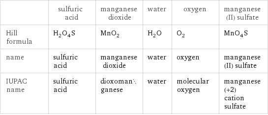 | sulfuric acid | manganese dioxide | water | oxygen | manganese(II) sulfate Hill formula | H_2O_4S | MnO_2 | H_2O | O_2 | MnO_4S name | sulfuric acid | manganese dioxide | water | oxygen | manganese(II) sulfate IUPAC name | sulfuric acid | dioxomanganese | water | molecular oxygen | manganese(+2) cation sulfate