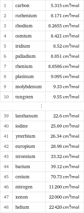 1 | carbon | 5.315 cm^3/mol 2 | ruthenium | 8.171 cm^3/mol 3 | rhodium | 8.2655 cm^3/mol 4 | osmium | 8.421 cm^3/mol 5 | iridium | 8.52 cm^3/mol 6 | palladium | 8.851 cm^3/mol 7 | rhenium | 8.8586 cm^3/mol 8 | platinum | 9.095 cm^3/mol 9 | molybdenum | 9.33 cm^3/mol 10 | tungsten | 9.55 cm^3/mol ⋮ | |  39 | lanthanum | 22.6 cm^3/mol 40 | iodine | 25.69 cm^3/mol 41 | ytterbium | 26.34 cm^3/mol 42 | europium | 28.98 cm^3/mol 43 | strontium | 33.32 cm^3/mol 44 | barium | 39.12 cm^3/mol 45 | cesium | 70.73 cm^3/mol 46 | nitrogen | 11200 cm^3/mol 47 | xenon | 22000 cm^3/mol 48 | helium | 22420 cm^3/mol