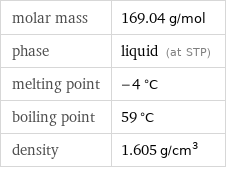 molar mass | 169.04 g/mol phase | liquid (at STP) melting point | -4 °C boiling point | 59 °C density | 1.605 g/cm^3