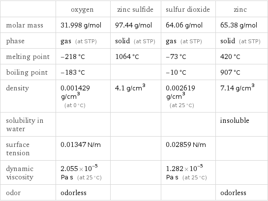  | oxygen | zinc sulfide | sulfur dioxide | zinc molar mass | 31.998 g/mol | 97.44 g/mol | 64.06 g/mol | 65.38 g/mol phase | gas (at STP) | solid (at STP) | gas (at STP) | solid (at STP) melting point | -218 °C | 1064 °C | -73 °C | 420 °C boiling point | -183 °C | | -10 °C | 907 °C density | 0.001429 g/cm^3 (at 0 °C) | 4.1 g/cm^3 | 0.002619 g/cm^3 (at 25 °C) | 7.14 g/cm^3 solubility in water | | | | insoluble surface tension | 0.01347 N/m | | 0.02859 N/m |  dynamic viscosity | 2.055×10^-5 Pa s (at 25 °C) | | 1.282×10^-5 Pa s (at 25 °C) |  odor | odorless | | | odorless