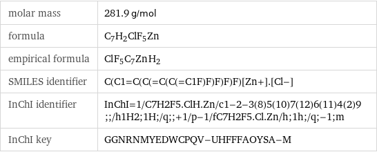 molar mass | 281.9 g/mol formula | C_7H_2ClF_5Zn empirical formula | Cl_F_5C_7Zn_H_2 SMILES identifier | C(C1=C(C(=C(C(=C1F)F)F)F)F)[Zn+].[Cl-] InChI identifier | InChI=1/C7H2F5.ClH.Zn/c1-2-3(8)5(10)7(12)6(11)4(2)9;;/h1H2;1H;/q;;+1/p-1/fC7H2F5.Cl.Zn/h;1h;/q;-1;m InChI key | GGNRNMYEDWCPQV-UHFFFAOYSA-M