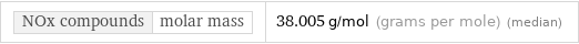 NOx compounds | molar mass | 38.005 g/mol (grams per mole) (median)
