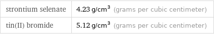 strontium selenate | 4.23 g/cm^3 (grams per cubic centimeter) tin(II) bromide | 5.12 g/cm^3 (grams per cubic centimeter)