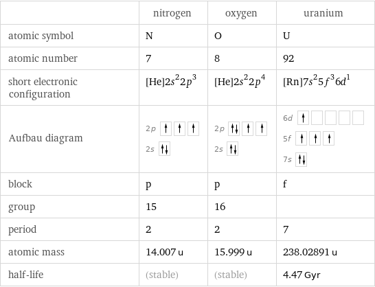  | nitrogen | oxygen | uranium atomic symbol | N | O | U atomic number | 7 | 8 | 92 short electronic configuration | [He]2s^22p^3 | [He]2s^22p^4 | [Rn]7s^25f^36d^1 Aufbau diagram | 2p  2s | 2p  2s | 6d  5f  7s  block | p | p | f group | 15 | 16 |  period | 2 | 2 | 7 atomic mass | 14.007 u | 15.999 u | 238.02891 u half-life | (stable) | (stable) | 4.47 Gyr