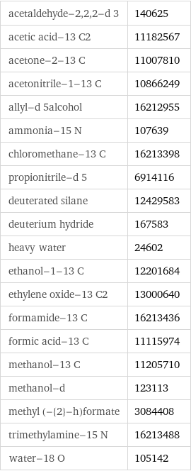 acetaldehyde-2, 2, 2-d 3 | 140625 acetic acid-13 C2 | 11182567 acetone-2-13 C | 11007810 acetonitrile-1-13 C | 10866249 allyl-d 5alcohol | 16212955 ammonia-15 N | 107639 chloromethane-13 C | 16213398 propionitrile-d 5 | 6914116 deuterated silane | 12429583 deuterium hydride | 167583 heavy water | 24602 ethanol-1-13 C | 12201684 ethylene oxide-13 C2 | 13000640 formamide-13 C | 16213436 formic acid-13 C | 11115974 methanol-13 C | 11205710 methanol-d | 123113 methyl (-{2}-h)formate | 3084408 trimethylamine-15 N | 16213488 water-18 O | 105142