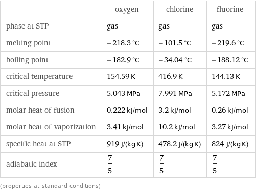  | oxygen | chlorine | fluorine phase at STP | gas | gas | gas melting point | -218.3 °C | -101.5 °C | -219.6 °C boiling point | -182.9 °C | -34.04 °C | -188.12 °C critical temperature | 154.59 K | 416.9 K | 144.13 K critical pressure | 5.043 MPa | 7.991 MPa | 5.172 MPa molar heat of fusion | 0.222 kJ/mol | 3.2 kJ/mol | 0.26 kJ/mol molar heat of vaporization | 3.41 kJ/mol | 10.2 kJ/mol | 3.27 kJ/mol specific heat at STP | 919 J/(kg K) | 478.2 J/(kg K) | 824 J/(kg K) adiabatic index | 7/5 | 7/5 | 7/5 (properties at standard conditions)