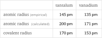  | tantalum | vanadium atomic radius (empirical) | 145 pm | 135 pm atomic radius (calculated) | 200 pm | 171 pm covalent radius | 170 pm | 153 pm