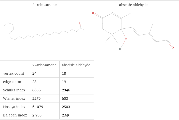   | 2-tricosanone | abscisic aldehyde vertex count | 24 | 18 edge count | 23 | 19 Schultz index | 8656 | 2346 Wiener index | 2279 | 603 Hosoya index | 64079 | 2503 Balaban index | 2.955 | 2.69