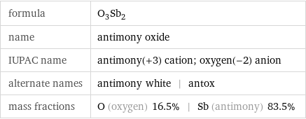 formula | O_3Sb_2 name | antimony oxide IUPAC name | antimony(+3) cation; oxygen(-2) anion alternate names | antimony white | antox mass fractions | O (oxygen) 16.5% | Sb (antimony) 83.5%