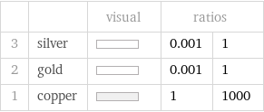  | | visual | ratios |  3 | silver | | 0.001 | 1 2 | gold | | 0.001 | 1 1 | copper | | 1 | 1000