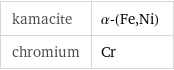 kamacite | α-(Fe, Ni) chromium | Cr