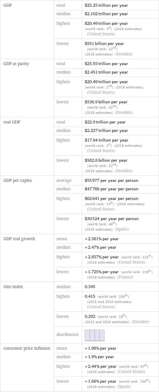 GDP | total | $25.25 trillion per year  | median | $2.102 trillion per year  | highest | $20.49 trillion per year (world rank: 1st) (2018 estimates) (United States)  | lowest | $551 billion per year (world rank: 22nd) (2018 estimates) (Sweden) GDP at parity | total | $25.93 trillion per year  | median | $2.451 trillion per year  | highest | $20.49 trillion per year (world rank: 2nd) (2018 estimates) (United States)  | lowest | $536.9 billion per year (world rank: 42nd) (2018 estimates) (Sweden) real GDP | total | $22.9 trillion per year  | median | $2.237 trillion per year  | highest | $17.84 trillion per year (world rank: 1st) (2018 estimates) (United States)  | lowest | $582.8 billion per year (world rank: 22nd) (2018 estimates) (Sweden) GDP per capita | average | $55977 per year per person  | median | $47788 per year per person  | highest | $62641 per year per person (world rank: 13th) (2018 estimates) (United States)  | lowest | $30524 per year per person (world rank: 48th) (2018 estimates) (Spain) GDP real growth | mean | +2.381% per year  | median | +2.47% per year  | highest | +2.857% per year (world rank: 115th) (2018 estimates) (United States)  | lowest | +1.725% per year (world rank: 159th) (2018 estimates) (France) Gini index | median | 0.345  | highest | 0.415 (world rank: 100th) (2015 and 2016 estimates) (United States)  | lowest | 0.292 (world rank: 18th) (2015 and 2016 estimates) (Sweden)  | distribution |  consumer price inflation | mean | +1.98% per year  | median | +1.9% per year  | highest | +2.44% per year (world rank: 97th) (2018 estimates) (United States)  | lowest | +1.68% per year (world rank: 130th) (2018 estimates) (Spain)