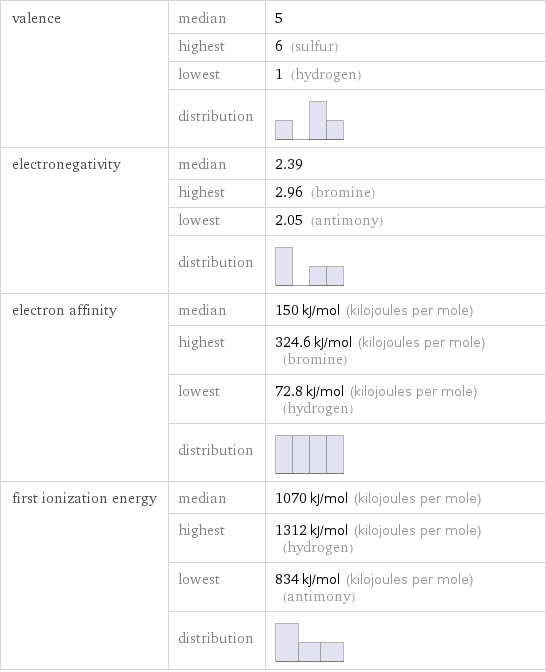 valence | median | 5  | highest | 6 (sulfur)  | lowest | 1 (hydrogen)  | distribution |  electronegativity | median | 2.39  | highest | 2.96 (bromine)  | lowest | 2.05 (antimony)  | distribution |  electron affinity | median | 150 kJ/mol (kilojoules per mole)  | highest | 324.6 kJ/mol (kilojoules per mole) (bromine)  | lowest | 72.8 kJ/mol (kilojoules per mole) (hydrogen)  | distribution |  first ionization energy | median | 1070 kJ/mol (kilojoules per mole)  | highest | 1312 kJ/mol (kilojoules per mole) (hydrogen)  | lowest | 834 kJ/mol (kilojoules per mole) (antimony)  | distribution | 