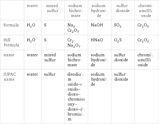  | water | mixed sulfur | sodium bichromate | sodium hydroxide | sulfur dioxide | chromium(III) oxide formula | H_2O | S | Na_2Cr_2O_7 | NaOH | SO_2 | Cr_2O_3 Hill formula | H_2O | S | Cr_2Na_2O_7 | HNaO | O_2S | Cr_2O_3 name | water | mixed sulfur | sodium bichromate | sodium hydroxide | sulfur dioxide | chromium(III) oxide IUPAC name | water | sulfur | disodium oxido-(oxido-dioxo-chromio)oxy-dioxo-chromium | sodium hydroxide | sulfur dioxide | 