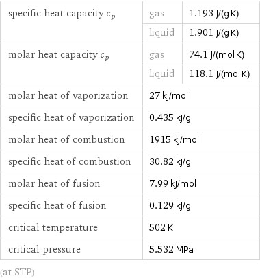 specific heat capacity c_p | gas | 1.193 J/(g K)  | liquid | 1.901 J/(g K) molar heat capacity c_p | gas | 74.1 J/(mol K)  | liquid | 118.1 J/(mol K) molar heat of vaporization | 27 kJ/mol |  specific heat of vaporization | 0.435 kJ/g |  molar heat of combustion | 1915 kJ/mol |  specific heat of combustion | 30.82 kJ/g |  molar heat of fusion | 7.99 kJ/mol |  specific heat of fusion | 0.129 kJ/g |  critical temperature | 502 K |  critical pressure | 5.532 MPa |  (at STP)