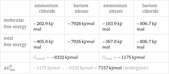  | ammonium chloride | barium nitrate | ammonium nitrate | barium chloride molecular free energy | -202.9 kJ/mol | -7926 kJ/mol | -183.9 kJ/mol | -806.7 kJ/mol total free energy | -405.8 kJ/mol | -7926 kJ/mol | -367.8 kJ/mol | -806.7 kJ/mol  | G_initial = -8332 kJ/mol | | G_final = -1175 kJ/mol |  ΔG_rxn^0 | -1175 kJ/mol - -8332 kJ/mol = 7157 kJ/mol (endergonic) | | |  