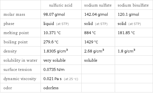  | sulfuric acid | sodium sulfate | sodium bisulfate molar mass | 98.07 g/mol | 142.04 g/mol | 120.1 g/mol phase | liquid (at STP) | solid (at STP) | solid (at STP) melting point | 10.371 °C | 884 °C | 181.85 °C boiling point | 279.6 °C | 1429 °C |  density | 1.8305 g/cm^3 | 2.68 g/cm^3 | 1.8 g/cm^3 solubility in water | very soluble | soluble |  surface tension | 0.0735 N/m | |  dynamic viscosity | 0.021 Pa s (at 25 °C) | |  odor | odorless | | 