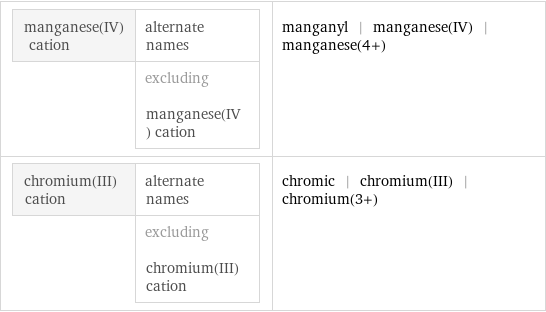 manganese(IV) cation | alternate names  | excluding manganese(IV) cation | manganyl | manganese(IV) | manganese(4+) chromium(III) cation | alternate names  | excluding chromium(III) cation | chromic | chromium(III) | chromium(3+)