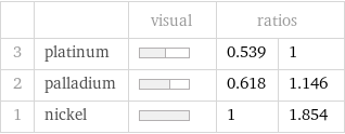  | | visual | ratios |  3 | platinum | | 0.539 | 1 2 | palladium | | 0.618 | 1.146 1 | nickel | | 1 | 1.854