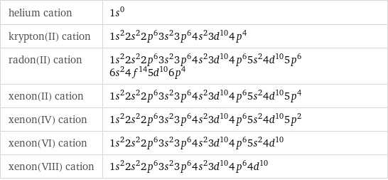 helium cation | 1s^0 krypton(II) cation | 1s^22s^22p^63s^23p^64s^23d^104p^4 radon(II) cation | 1s^22s^22p^63s^23p^64s^23d^104p^65s^24d^105p^66s^24f^145d^106p^4 xenon(II) cation | 1s^22s^22p^63s^23p^64s^23d^104p^65s^24d^105p^4 xenon(IV) cation | 1s^22s^22p^63s^23p^64s^23d^104p^65s^24d^105p^2 xenon(VI) cation | 1s^22s^22p^63s^23p^64s^23d^104p^65s^24d^10 xenon(VIII) cation | 1s^22s^22p^63s^23p^64s^23d^104p^64d^10