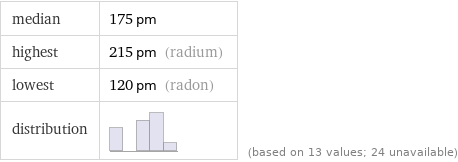 median | 175 pm highest | 215 pm (radium) lowest | 120 pm (radon) distribution | | (based on 13 values; 24 unavailable)