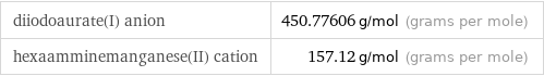 diiodoaurate(I) anion | 450.77606 g/mol (grams per mole) hexaamminemanganese(II) cation | 157.12 g/mol (grams per mole)