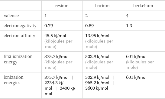  | cesium | barium | berkelium valence | 1 | 2 | 4 electronegativity | 0.79 | 0.89 | 1.3 electron affinity | 45.5 kJ/mol (kilojoules per mole) | 13.95 kJ/mol (kilojoules per mole) |  first ionization energy | 375.7 kJ/mol (kilojoules per mole) | 502.9 kJ/mol (kilojoules per mole) | 601 kJ/mol (kilojoules per mole) ionization energies | 375.7 kJ/mol | 2234.3 kJ/mol | 3400 kJ/mol | 502.9 kJ/mol | 965.2 kJ/mol | 3600 kJ/mol | 601 kJ/mol