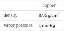  | copper density | 8.96 g/cm^3 vapor pressure | 1 mmHg