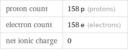 proton count | 158 p (protons) electron count | 158 e (electrons) net ionic charge | 0