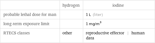  | hydrogen | iodine probable lethal dose for man | | 1 L (liter) long-term exposure limit | | 1 mg/m^3 RTECS classes | other | reproductive effector | human data