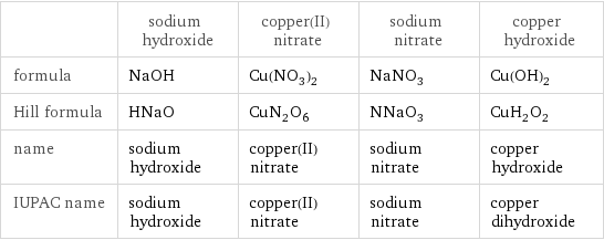  | sodium hydroxide | copper(II) nitrate | sodium nitrate | copper hydroxide formula | NaOH | Cu(NO_3)_2 | NaNO_3 | Cu(OH)_2 Hill formula | HNaO | CuN_2O_6 | NNaO_3 | CuH_2O_2 name | sodium hydroxide | copper(II) nitrate | sodium nitrate | copper hydroxide IUPAC name | sodium hydroxide | copper(II) nitrate | sodium nitrate | copper dihydroxide