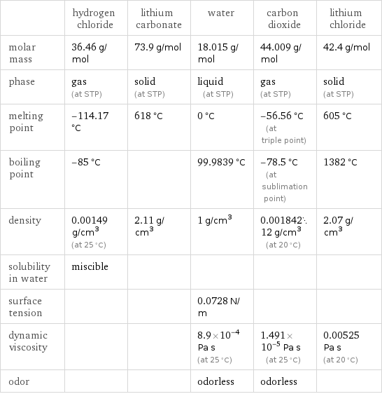  | hydrogen chloride | lithium carbonate | water | carbon dioxide | lithium chloride molar mass | 36.46 g/mol | 73.9 g/mol | 18.015 g/mol | 44.009 g/mol | 42.4 g/mol phase | gas (at STP) | solid (at STP) | liquid (at STP) | gas (at STP) | solid (at STP) melting point | -114.17 °C | 618 °C | 0 °C | -56.56 °C (at triple point) | 605 °C boiling point | -85 °C | | 99.9839 °C | -78.5 °C (at sublimation point) | 1382 °C density | 0.00149 g/cm^3 (at 25 °C) | 2.11 g/cm^3 | 1 g/cm^3 | 0.00184212 g/cm^3 (at 20 °C) | 2.07 g/cm^3 solubility in water | miscible | | | |  surface tension | | | 0.0728 N/m | |  dynamic viscosity | | | 8.9×10^-4 Pa s (at 25 °C) | 1.491×10^-5 Pa s (at 25 °C) | 0.00525 Pa s (at 20 °C) odor | | | odorless | odorless | 