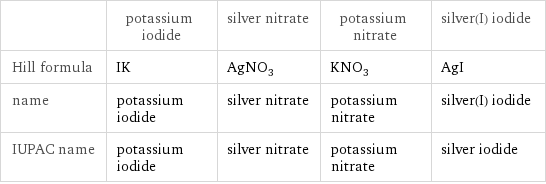  | potassium iodide | silver nitrate | potassium nitrate | silver(I) iodide Hill formula | IK | AgNO_3 | KNO_3 | AgI name | potassium iodide | silver nitrate | potassium nitrate | silver(I) iodide IUPAC name | potassium iodide | silver nitrate | potassium nitrate | silver iodide