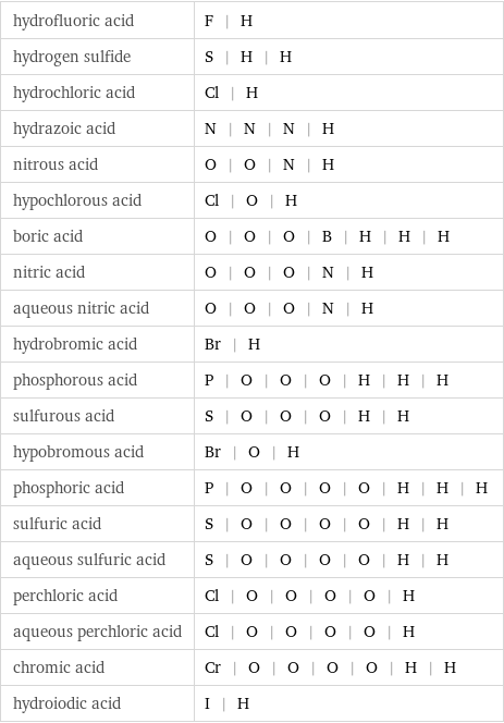 hydrofluoric acid | F | H hydrogen sulfide | S | H | H hydrochloric acid | Cl | H hydrazoic acid | N | N | N | H nitrous acid | O | O | N | H hypochlorous acid | Cl | O | H boric acid | O | O | O | B | H | H | H nitric acid | O | O | O | N | H aqueous nitric acid | O | O | O | N | H hydrobromic acid | Br | H phosphorous acid | P | O | O | O | H | H | H sulfurous acid | S | O | O | O | H | H hypobromous acid | Br | O | H phosphoric acid | P | O | O | O | O | H | H | H sulfuric acid | S | O | O | O | O | H | H aqueous sulfuric acid | S | O | O | O | O | H | H perchloric acid | Cl | O | O | O | O | H aqueous perchloric acid | Cl | O | O | O | O | H chromic acid | Cr | O | O | O | O | H | H hydroiodic acid | I | H