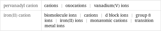 pervanadyl cation | cations | oxocations | vanadium(V) ions iron(II) cation | biomolecule ions | cations | d block ions | group 8 ions | iron(II) ions | monatomic cations | transition metal ions