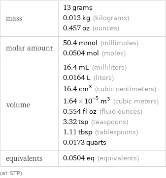 mass | 13 grams 0.013 kg (kilograms) 0.457 oz (ounces) molar amount | 50.4 mmol (millimoles) 0.0504 mol (moles) volume | 16.4 mL (milliliters) 0.0164 L (liters) 16.4 cm^3 (cubic centimeters) 1.64×10^-5 m^3 (cubic meters) 0.554 fl oz (fluid ounces) 3.32 tsp (teaspoons) 1.11 tbsp (tablespoons) 0.0173 quarts equivalents | 0.0504 eq (equivalents) (at STP)