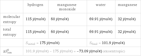  | hydrogen | manganese monoxide | water | manganese molecular entropy | 115 J/(mol K) | 60 J/(mol K) | 69.91 J/(mol K) | 32 J/(mol K) total entropy | 115 J/(mol K) | 60 J/(mol K) | 69.91 J/(mol K) | 32 J/(mol K)  | S_initial = 175 J/(mol K) | | S_final = 101.9 J/(mol K) |  ΔS_rxn^0 | 101.9 J/(mol K) - 175 J/(mol K) = -73.09 J/(mol K) (exoentropic) | | |  