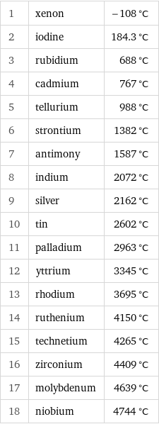 1 | xenon | -108 °C 2 | iodine | 184.3 °C 3 | rubidium | 688 °C 4 | cadmium | 767 °C 5 | tellurium | 988 °C 6 | strontium | 1382 °C 7 | antimony | 1587 °C 8 | indium | 2072 °C 9 | silver | 2162 °C 10 | tin | 2602 °C 11 | palladium | 2963 °C 12 | yttrium | 3345 °C 13 | rhodium | 3695 °C 14 | ruthenium | 4150 °C 15 | technetium | 4265 °C 16 | zirconium | 4409 °C 17 | molybdenum | 4639 °C 18 | niobium | 4744 °C