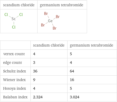   | scandium chloride | germanium tetrabromide vertex count | 4 | 5 edge count | 3 | 4 Schultz index | 36 | 64 Wiener index | 9 | 16 Hosoya index | 4 | 5 Balaban index | 2.324 | 3.024