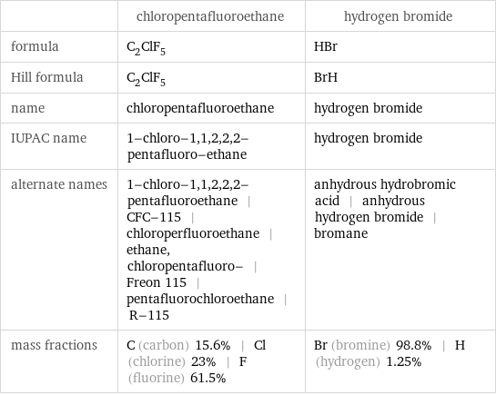  | chloropentafluoroethane | hydrogen bromide formula | C_2ClF_5 | HBr Hill formula | C_2ClF_5 | BrH name | chloropentafluoroethane | hydrogen bromide IUPAC name | 1-chloro-1, 1, 2, 2, 2-pentafluoro-ethane | hydrogen bromide alternate names | 1-chloro-1, 1, 2, 2, 2-pentafluoroethane | CFC-115 | chloroperfluoroethane | ethane, chloropentafluoro- | Freon 115 | pentafluorochloroethane | R-115 | anhydrous hydrobromic acid | anhydrous hydrogen bromide | bromane mass fractions | C (carbon) 15.6% | Cl (chlorine) 23% | F (fluorine) 61.5% | Br (bromine) 98.8% | H (hydrogen) 1.25%