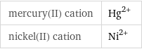 mercury(II) cation | Hg^(2+) nickel(II) cation | Ni^(2+)