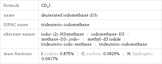 formula | CD_3I name | deuterated iodomethane (D3) IUPAC name | trideuterio-iodomethane alternate names | iodo(-{2}-H3)methane | iodomethane-D3 | methane-D3-, iodo- | methyl-d3 iodide | trideuterio-iodo-methane | trideuterio-iodomethane mass fractions | I (iodine) 0.875% | C (carbon) 0.0829% | H (hydrogen) 0.0417%