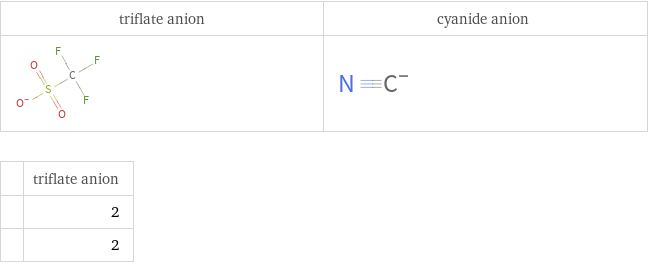   | triflate anion  | 2  | 2