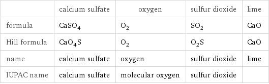  | calcium sulfate | oxygen | sulfur dioxide | lime formula | CaSO_4 | O_2 | SO_2 | CaO Hill formula | CaO_4S | O_2 | O_2S | CaO name | calcium sulfate | oxygen | sulfur dioxide | lime IUPAC name | calcium sulfate | molecular oxygen | sulfur dioxide | 