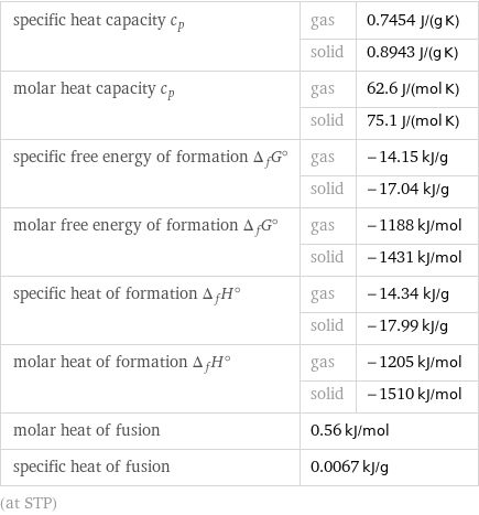 specific heat capacity c_p | gas | 0.7454 J/(g K)  | solid | 0.8943 J/(g K) molar heat capacity c_p | gas | 62.6 J/(mol K)  | solid | 75.1 J/(mol K) specific free energy of formation Δ_fG° | gas | -14.15 kJ/g  | solid | -17.04 kJ/g molar free energy of formation Δ_fG° | gas | -1188 kJ/mol  | solid | -1431 kJ/mol specific heat of formation Δ_fH° | gas | -14.34 kJ/g  | solid | -17.99 kJ/g molar heat of formation Δ_fH° | gas | -1205 kJ/mol  | solid | -1510 kJ/mol molar heat of fusion | 0.56 kJ/mol |  specific heat of fusion | 0.0067 kJ/g |  (at STP)