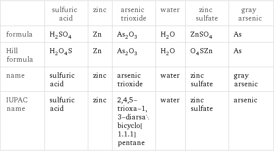  | sulfuric acid | zinc | arsenic trioxide | water | zinc sulfate | gray arsenic formula | H_2SO_4 | Zn | As_2O_3 | H_2O | ZnSO_4 | As Hill formula | H_2O_4S | Zn | As_2O_3 | H_2O | O_4SZn | As name | sulfuric acid | zinc | arsenic trioxide | water | zinc sulfate | gray arsenic IUPAC name | sulfuric acid | zinc | 2, 4, 5-trioxa-1, 3-diarsabicyclo[1.1.1]pentane | water | zinc sulfate | arsenic