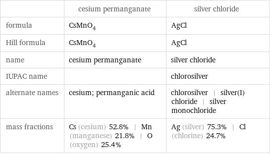  | cesium permanganate | silver chloride formula | CsMnO_4 | AgCl Hill formula | CsMnO_4 | AgCl name | cesium permanganate | silver chloride IUPAC name | | chlorosilver alternate names | cesium; permanganic acid | chlorosilver | silver(I) chloride | silver monochloride mass fractions | Cs (cesium) 52.8% | Mn (manganese) 21.8% | O (oxygen) 25.4% | Ag (silver) 75.3% | Cl (chlorine) 24.7%